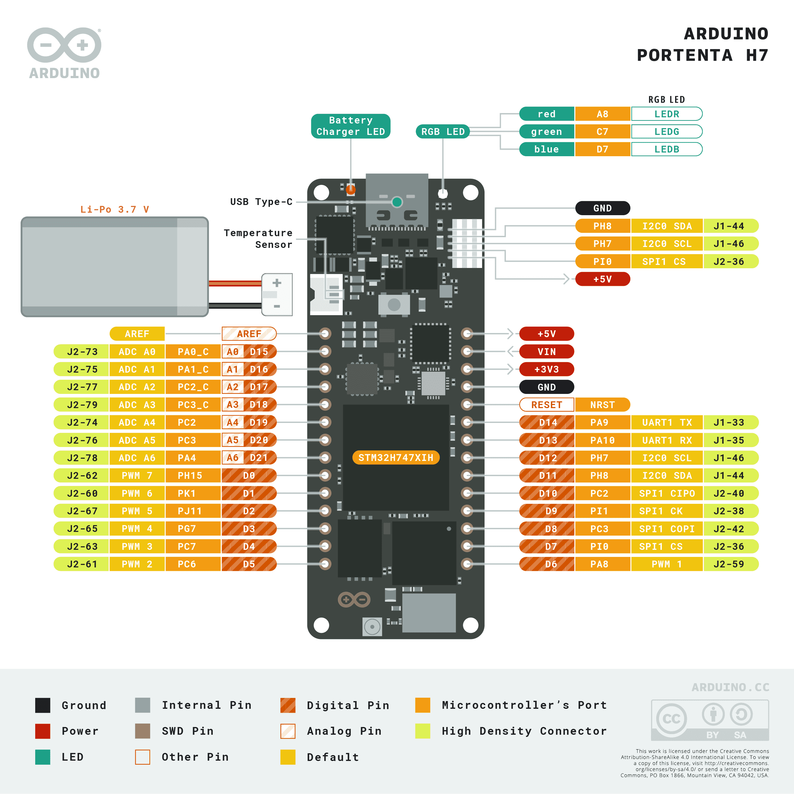 Pinout For The Portenta H7